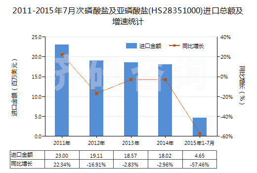 2011-2015年7月次磷酸鹽及亞磷酸鹽(HS28351000)進口總額及增速統(tǒng)計 2011-2015年7月次磷酸鹽及亞磷酸鹽(HS28351000)進口總額及增速統(tǒng)計